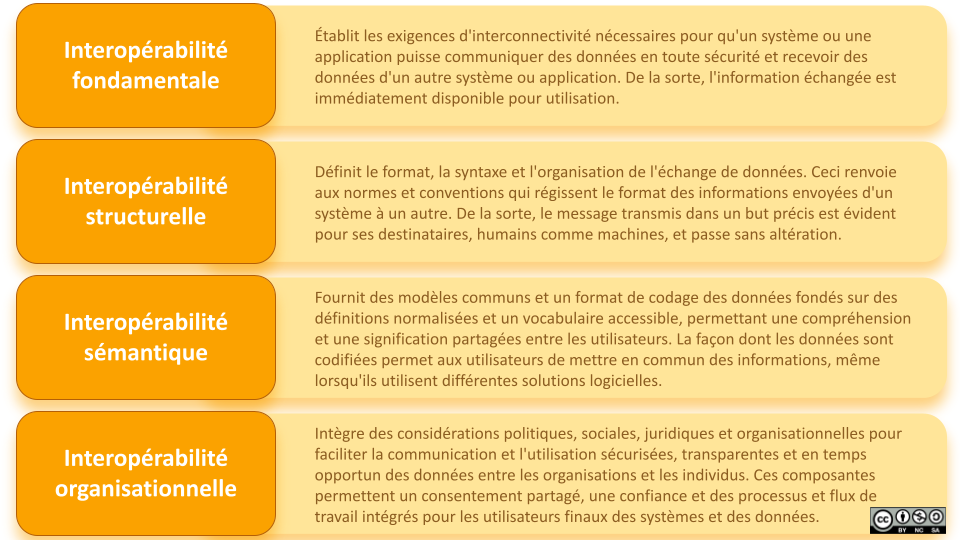 dimensions-interoperabilite-himss-francais 3