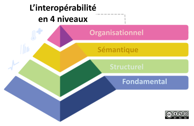 interoperabilite-4-niveaux